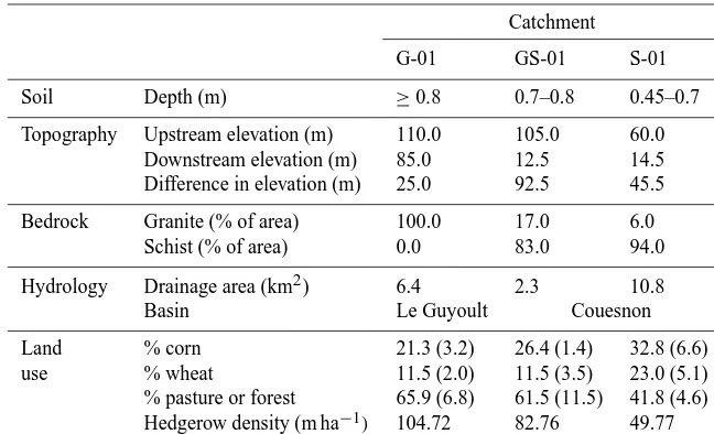 Table 1. Catchment characteristics for the catchments on granite (G-01), schist (S-01), and mixed (GS-01) substrate