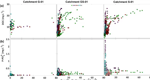 Figure 2. Relationship between speciﬁc discharge andfor three headwater catchments (G-01, GS-01, and S-01) in Brittany, France
