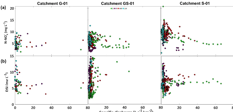 Figure 3. Relationship between speciﬁc discharge andheadwater catchments (G-01, GS-01, and S-01) in Brittany France