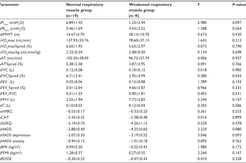 Table 4 Effects of combined training in patients who had COPD with or without respiratory muscle weakness