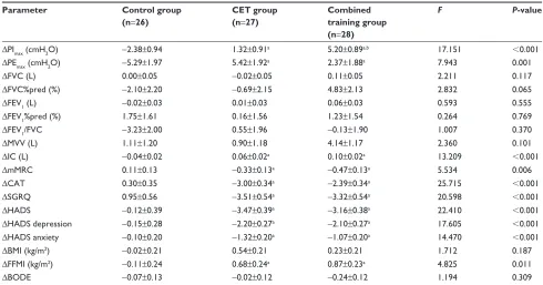Table 2 Effects of pulmonary rehabilitation in the combined training, CET, and control groups