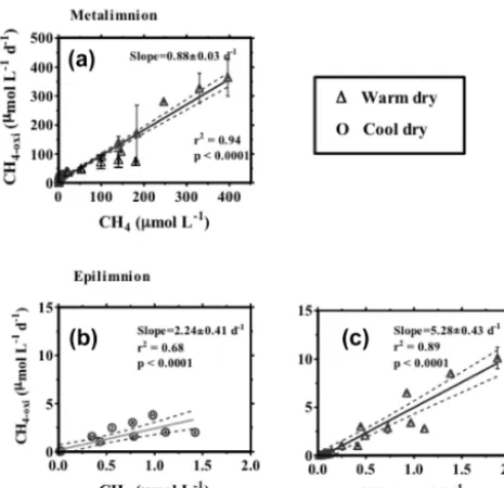 Figure 5. Linear relationships between methane (CH4) concentra-tions and aerobic methane oxidation in the (a) metalimnion, (b) theepilimnion in the cool dry season, and (c) the epilimnion in thewarm dry season at the Nam Theun 2 Reservoir.