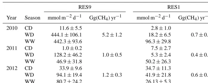 Table 1. Depth-integrated methane oxidation rates (mmol mand RES1 of the Nam Theun 2 Reservoir
