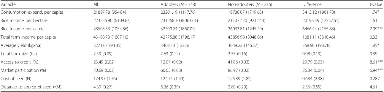 Table 4 Mean difference in some welfare indicators between adopters and non-adopters of improved rice varieties