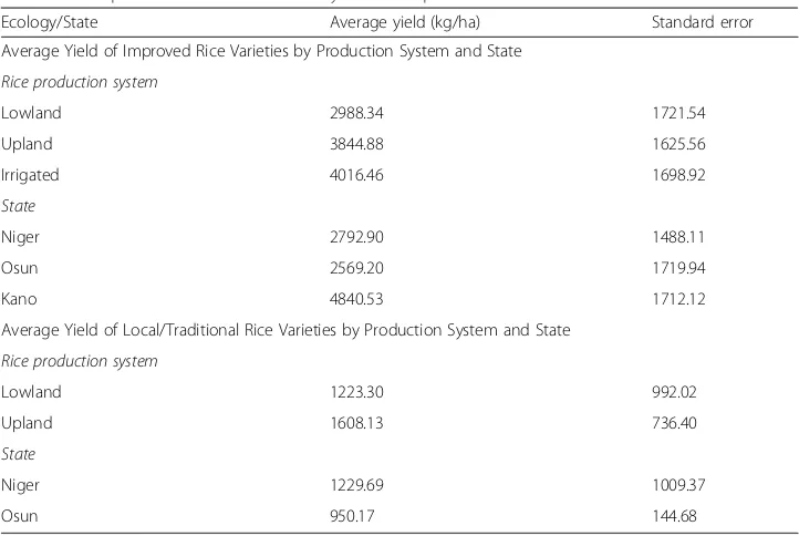 Table 3 Comparative assessment of rice yield for improved and traditional varieties