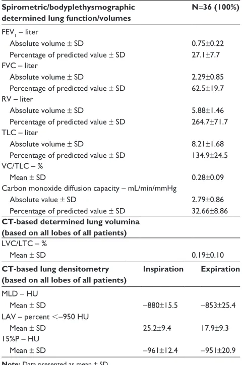 Table 1 Baseline characteristics of the patients