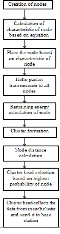 Figure 2: Flow diagram 