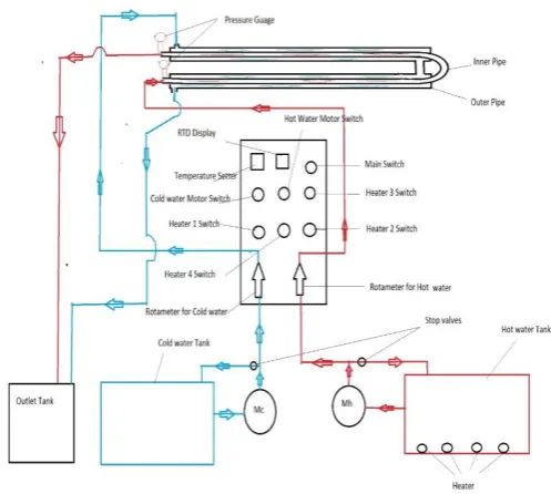Figure:1 Line Diagram of Double Pipe Heat Exchanger  