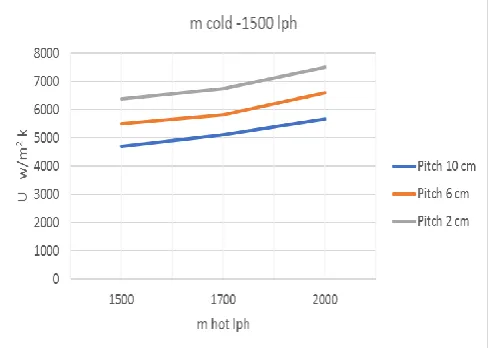 Figure: 5 Variation of U with mh at mc=1300 lph  