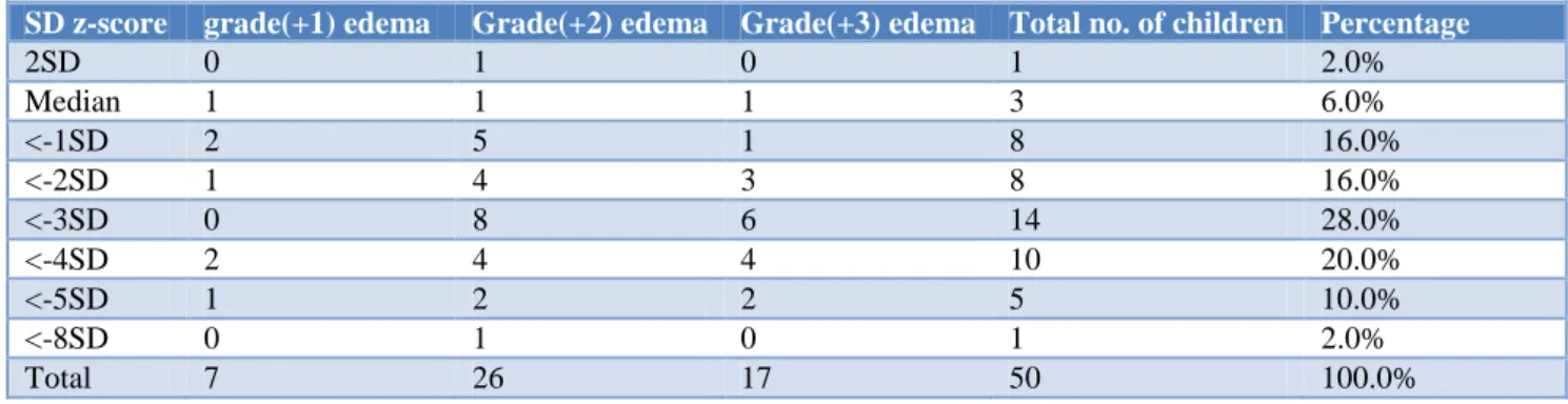 Table 1 Shows study population distribution as per WHO  WFH/L z-score. According to severity of edema majority  of study population having moderate grade of nutritional  edema  (52.0%)  followed  by  severe  grade  (34.0%)  of  edema whereas only 14.0% of 