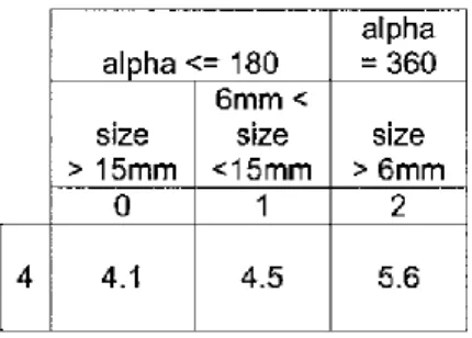 Figure 2.5: Selected manual handling time standards, seconds (parts are within easy 