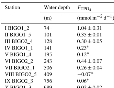 Figure 4. (a) Measured benthic TPOdegradation of total particulate phosphorus.and VI (141, 195, and 244 m) of transect section II