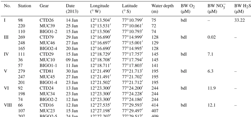 Table 1. Station list for the sites of the benthic lander (BIGO), multi-corer (MUC), and CTD deployments including the bottom waterconcentrations of oxygen (O2), nitrate (NO−3 ), and sulﬁde (H2S) in µM