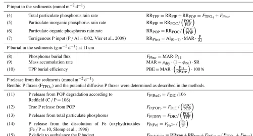 Table 2. Equations for the P mass balance calculations. Results are shown in Table 4.