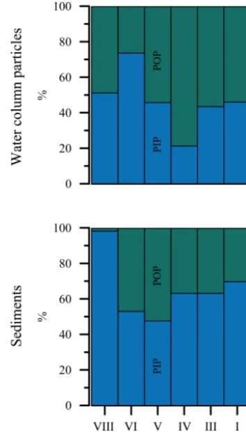 Figure 3. Average distribution of POP and PIP (%) per station inthe water-column particles and in the top 5.5 cm of the sediments.