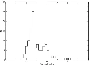Figure 7. Distribution of spectral indices of all RCR catalog sources at 1.4 GHz.