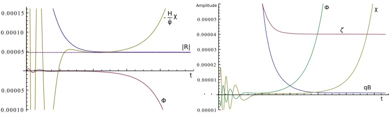 Figure 1. Left plot shows the cancellation between the growing modes ofin a comoving gauge Φ and χ when the metric perturbation ζ is calculated