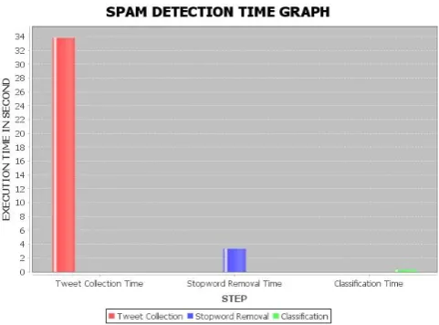Figure 4. Spam Detection Time Graph 