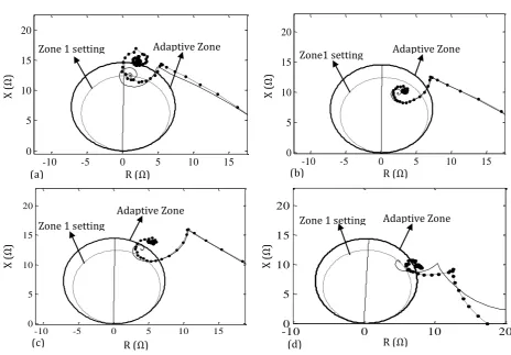 Fig.5. Adaptive Mho relay for LG fault (a) load angle 20   0 and Rf =1 Ω, (b) load angle 10 0 and Rf =10 Ω, (c) load angle 300 and Rf =30 Ω, (d) load angle 500 and Rf =50 Ω 