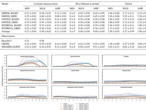 Table 3. Summary of simulated and observed mean annual minimum (MIN), maximum (MAX), and amplitude (AMP) of wetland extent for1980–2010