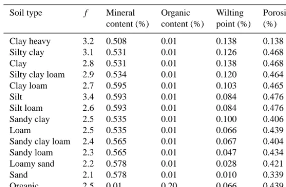 Table 1. Soil parameters for LPJ-wsl soil classes. f is a parameter describing the exponential decline of transmissivity with depth for eachsoil type.