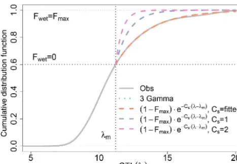 Figure 1. Cumulative distribution function (CDF) of the ﬁtted expo-nential curve (blue line) as a function of compound topographic in-dex (CTI) in comparison with the three-parameter gamma function(red line), as well as the observations (grey line) with in a samplegrid box.
