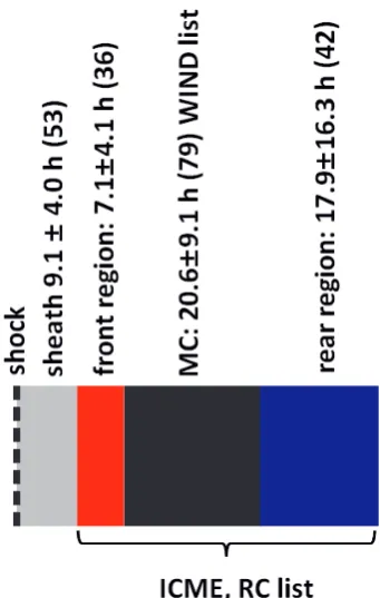 Fig. 1. This ﬁgure shows the shock, sheath and different regionswithin an ICME. Note that not all ICMEs are fast enough to driveshocks, and thus they do not have a well-deﬁned sheath region ei-ther