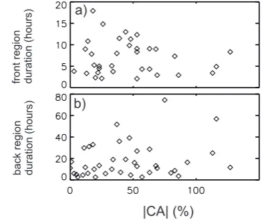 Fig. 4. Top: Duration of the MC (a) front and (b) rear regions asa function of the relative closest approach distance |CA| (from theWind list).