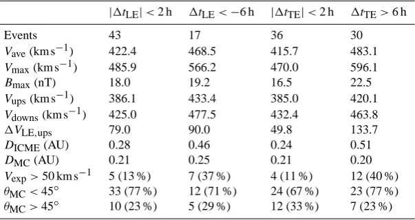 Table 1. The row “All” shows the distribution of all studied events to different(see Sect