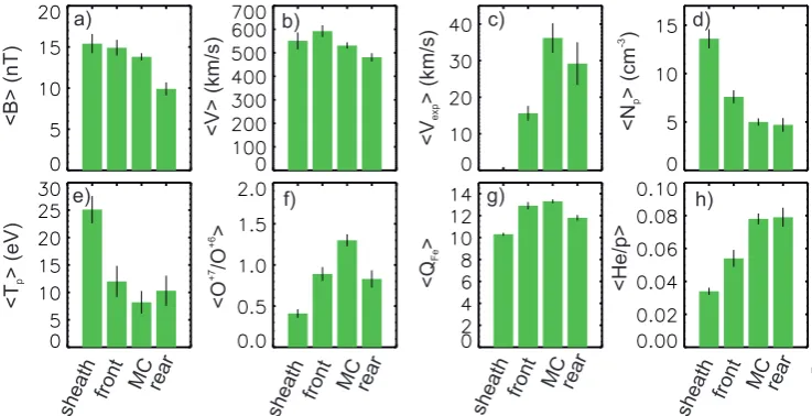 Fig. 5./ Comparison of selected solar wind parameters in sheath, front region, MC, and rear region
