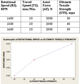 Table-7: OVAT analysis of Rotational speed of Tool 