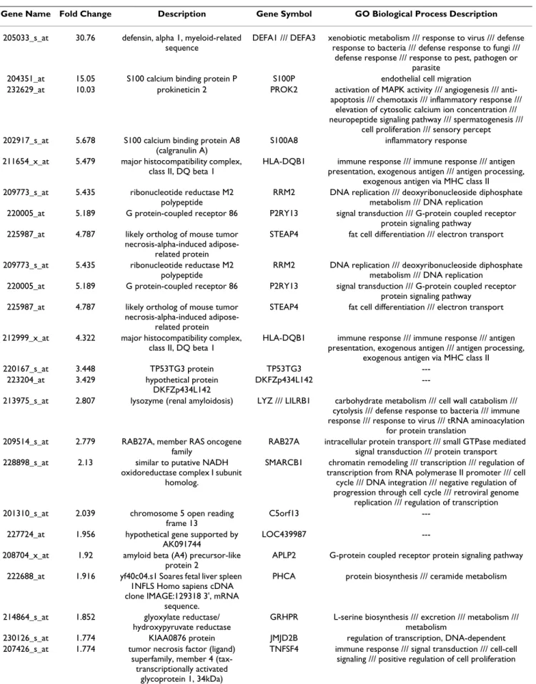 Table 1: Up-regulated genes in IPAH vs. controls: at least 1.3 fold up-regulated in GCOS and GSS