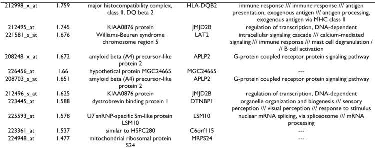 Table 1: Up-regulated genes in IPAH vs. controls: at least 1.3 fold up-regulated in GCOS and GSS (Continued)