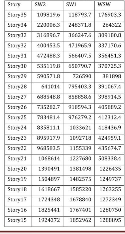 Table-1.3:Story Stiffness in x direction for equalent static loads 