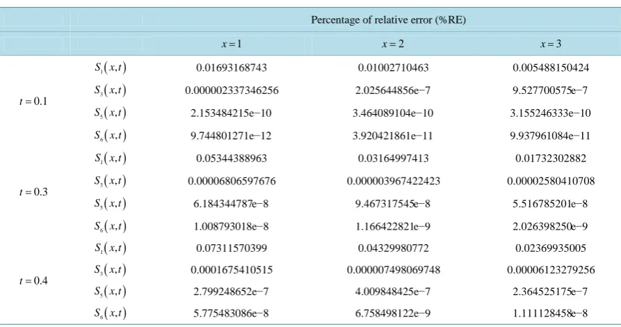 Table 1. The percentage of relative errors of the results of S()()1x t,=v0x t, to S()5()6x t,= ∑0,iv x t=i of the HPM solu-tion of Equation (3.1)