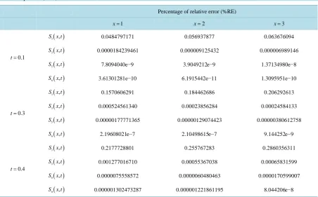 Table 2. The percentage of relative errors of the results of 
