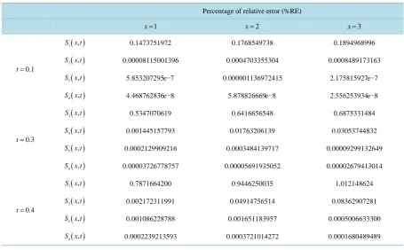 Table 3. The percentage of relative errors of the results of 