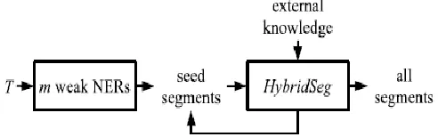 Fig. : The iterative process of HybridSeg  