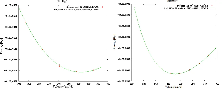 Table 1: Calculated equilibrium lattice constants (), bulk modulus , and the pressure derivative of bulk modulus () along with the related experimental data, and the other theoretical works for  HgS, in ZB and RS phases