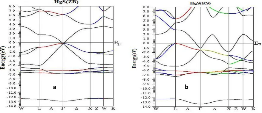 Table 2. The calculated elastic constants Cij (GPa), bulk modulus B (GPa), shear modulus G,  Young modulus E, anisotropic parameter A, Kleinmann parameter ξ and Poisson ratio γ for  HgS  in the ZB phase