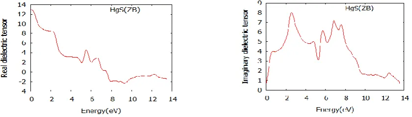 Table 3 : The calculated direct-band gap for zinc blende phase of HgS along with  the other theoretical and  experimental work