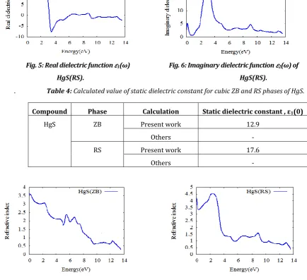 Table 4: Calculated value of static dielectric constant for cubic ZB and RS phases of HgS