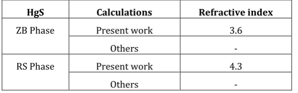 Table 5: Calculated static refractive index   for cubic  ZB and RS phases of HgS. 