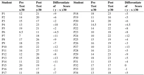 Table. 3 Total Score Distribution of Pre-Student and Post-Test Achievement Tests 