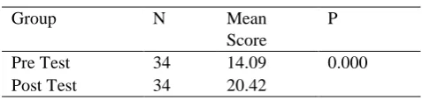 Table. 6 T-Test Analysis Min Pre Test Scores and Post Test 