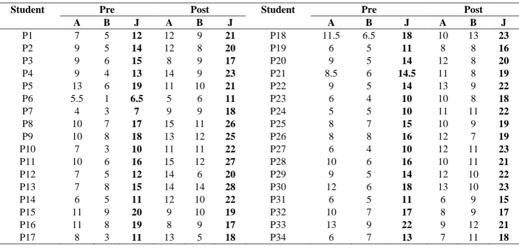 Table. 8 Percentage Distributions of Students Based On the Answers Given For Each Pre-Test and Post Test Questions 
