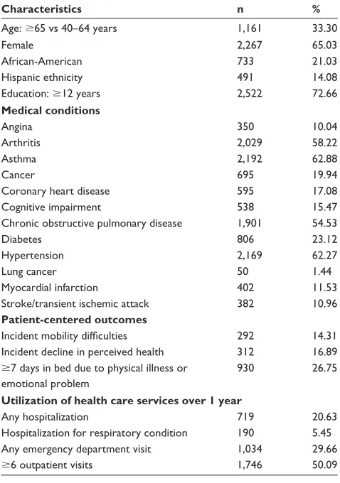 Table 1 Baseline characteristics and study outcomes (n=3,486)