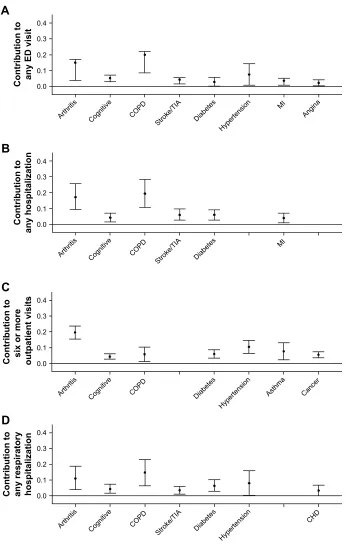 Figure 2 Contribution of medical conditions to health care utilization outcomes over 1 year of follow-up in Us adults with obstructive airway disease.Notes: Conditions with 0 contribution not shown