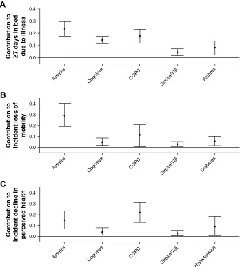 Figure 3 Contribution of medical conditions to patient-centered outcomes over 1 year of follow-up in Us adults with obstructive airway disease.Notes: Conditions with zero contribution not shown