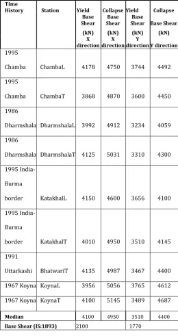 Table: 2 Yield and collapse base shear of G+11 building 